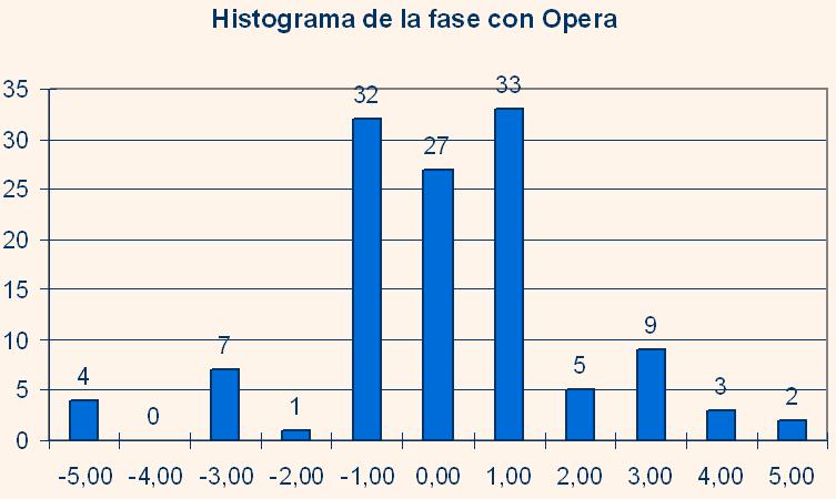 Histograma de la nota objetiva de la fase V (Opera)